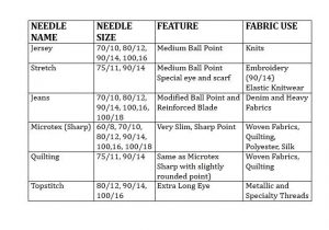 Recommended Needle Chart